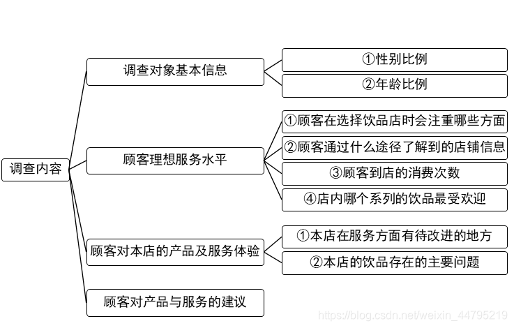 餐饮企业为何需要进行市场调研