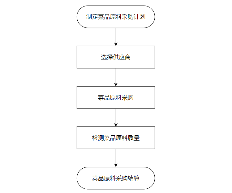 餐饮店如何制定有效的食品采购计划